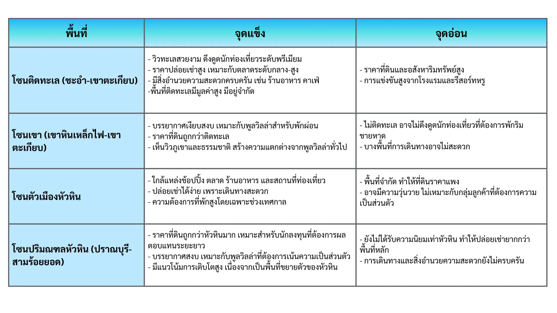 ลงทุนพูลวิลล่า หัวหิน-2